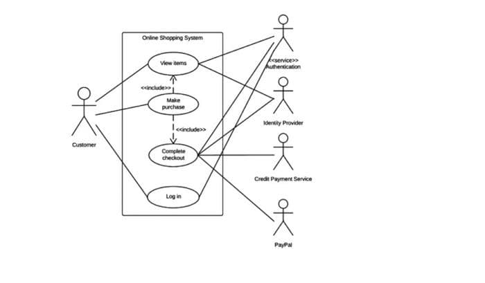 Online Shopping System
eservice>
Authentication
View items
cincludea
Make
purchase
Identity Provider
lecancude>
Customer
Complete
checkout
Credit Payment Service
Log in
PayPal
oK oK

