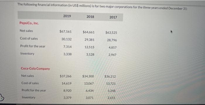 The following financial information (in US$ millions) is for two major corporations for the three years ended December 31:
PepsiCo., Inc.
Net sales
Cost of sales
Profit for the year
Inventory
Coca-Cola Company
Net sales
Cost of sales
Profit for the year
Inventory
2019
$67,161
30,132
7,314
3,338
$37,266
14,619
8,920
3,379
2018
$64,661
29,381
12,515
3,128
$34,300
13,067
6,434
3,071
2017
$63,525
28,796
4,857
2,947
$36,2121
13,721
1,248
2,655