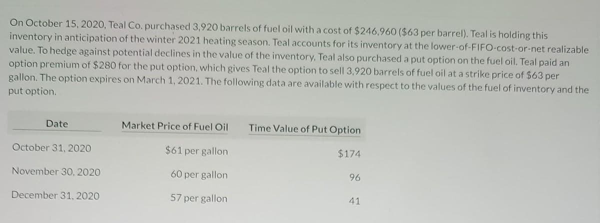 On October 15, 2020, Teal Co. purchased 3,920 barrels of fuel oil with a cost of $246,960 ($63 per barrel). Teal is holding this
inventory in anticipation of the winter 2021 heating season. Teal accounts for its inventory at the lower-of-FIFO-cost-or-net realizable
value. To hedge against potential declines in the value of the inventory, Teal also purchased a put option on the fuel oil. Teal paid an
option premium of $280 for the put option, which gives Teal the option to sell 3,920 barrels of fuel oil at a strike price of $63 per
gallon. The option expires on March 1, 2021. The following data are available with respect to the values of the fuel of inventory and the
put option.
Date
October 31, 2020
November 30, 2020
December 31, 2020
Market Price of Fuel Oil
$61 per gallon
60 per gallon
57 per gallon
Time Value of Put Option
$174
96
41