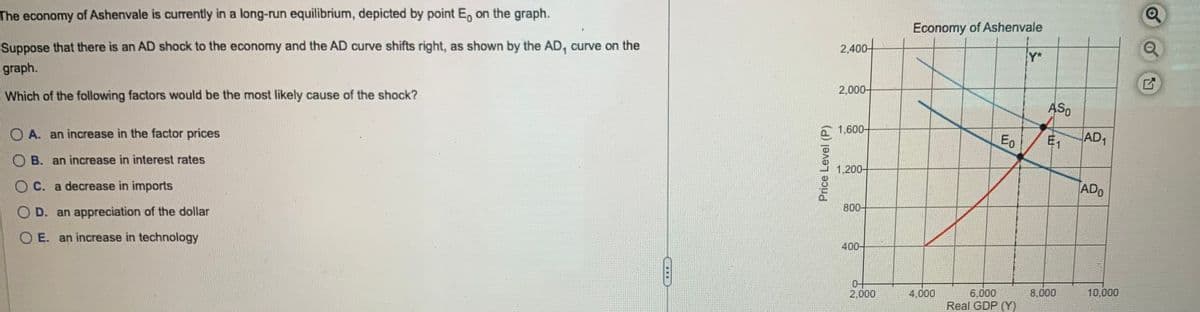 The economy of Ashenvale is currently in a long-run equilibrium, depicted by point E, on the graph.
Suppose that there is an AD shock to the economy and the AD curve shifts right, as shown by the AD, curve on the
graph.
Which of the following factors would be the most likely cause of the shock?
A. an increase in the factor prices
OB. an increase in interest rates
C. a decrease in imports
OD. an appreciation of the dollar
OE. an increase in technology
Price Level (P)
2,400-
2,000
1.600-
1.200-
800-
400-
2.000
Economy of Ashenvale
4.000
Eo
6.000
Real GDP (Y)
ASO
E₁
8.000
AD₁
ADO
10.000
G