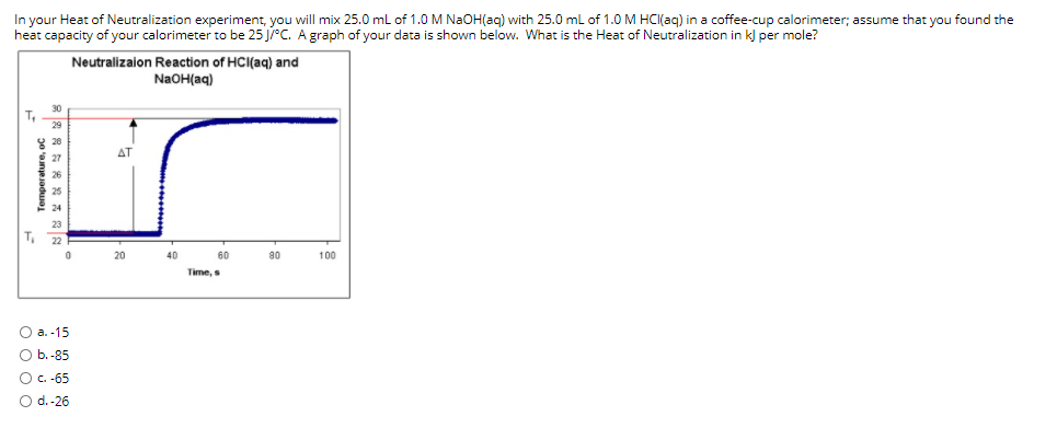 In your Heat of Neutralization experiment, you will mix 25.0 mL of 1.0 M NAOH(ag) with 25.0 mL of 1.0 M HCI(ag) in a coffee-cup calorimeter; assume that you found the
heat capacity of your calorimeter to be 25 J/°C. A graph of your data is shown below. What is the Heat of Neutralization in k] per mole?
Neutralizaion Reaction of HCI(aq) and
NaOH(aq)
30
8 26
AT
26
25
24
22
20
40
60
80
100
Time, s
О а. -15
O b.-85
O C.-65
O d.-26
Temperature, oc
