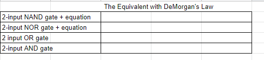 The Equivalent with DeMorgan's Law
2-input NAND gate + equation
2-input NOR gate + equation
2 input OR gate
2-input AND gate
