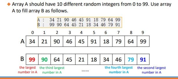 Array A should have 10 different random integers from 0 to 99. Use array
A to fill array B as follows.
0
A 34
A
B
34 21 90 46 45 91 18 79 64 99
99 90 64 45 21 18 34 46 79 91
1
2
3 4
5 6 7
21 90 46 45 91
B 99 90 64 45 21 18
the largest the third largest
number in A
number in A
8 9
18 79 64 99
34 46 79 91
the fourth largest
number in A
the second largest
number in A