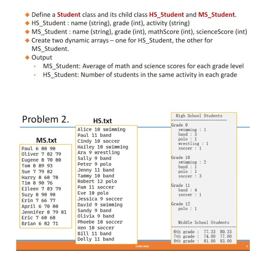 Define a Student class and its child class HS_Student and MS_Student.
◆ HS_Student: name (string), grade (int), activity (string)
◆MS_Student: name (string), grade (int), mathScore (int), scienceScore (int)
◆ Create two dynamic arrays - one for HS_Student, the other for
MS_Student.
◆ Output
MS_Student: Average of math and science scores for each grade level
HS_Student: Number of students in the same activity in each grade
Problem 2.
MS.txt
Paul 6 80 90
Oliver 7 82 79
Eugene 8 70 80
Tom 8 89 93
Sue 7 79 82
Harry 8 68 78
Tim 8 90 76
Eileen 7 83 79
Suzy 8 90 90
Erin 7 66 77
April 6 70 80
Jennifer 8 79 81
Eric 7 60 68
Brian 6 82 71
HS.txt
Alice 10 swimming
Paul 11 band
Cindy 10 soccer
Hailey 10 swimming
Ara 9 wrestling
Sally 9 band
Peter 9 polo
Jenny 11 band
Tammy 10 band
Robert 12 polo
Pam 11 soccer
Eve 10 polo
Jessica 9 soccer
David 9 swimming
Sandy 9 band
Olivia 9 band
Phoebe 10 soccer
Ken 10 soccer
Bill 11 band
Dolly 11 band
CS-003LABLE
High School Students
Grade 9
swimming : 1
band 3
polo 1
wrestling 1
soccer 1
Grade 10
swimming : 2
band 1
polo 1
soccer : 3
Grade 11
band: 4
soccer : 1
Grade 12
polo 1
Middle School Students
6th grade 77.33 80.33
7th grade 74.00 77.00
8th grade : 81.00 83.00