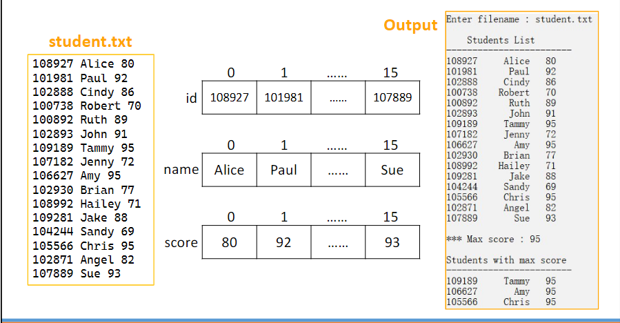 student.txt
108927 Alice 80
101981 Paul 92
102888 Cindy 86
100738 Robert 70
100892 Ruth 89
102893 John 91
109189 Tammy 95
107182 Jenny 72
106627 Amy 95
102930 Brian 77
108992 Hailey 71
109281 Jake 88
104244 Sandy 69
105566 Chris 95
102871 Angel 82
107889 Sue 93
0
id 108927
0
name Alice
0
score 80
1
101981
1
Paul
1
92
******
******
Output
15
107889
15
Sue
15
93
Enter filename: student. txt
Students List
108927 Alice 80
101981
Paul 92
102888
100738
100892
102893
109189
107182
106627
102930
108992
Cindy 86
Robert 70
Ruth 89
91
John
Tammy 95
Jenny 72
Amy 95
Brian 77
Hailey 71
Jake 88
69
Chris 95
Angel 82
Sue 93
109281
104244 Sandy
105566
102871
107889
*** Max score : 95
Students with max score
109189 Tammy 95
106627
105566
Amy 95
Chris 95