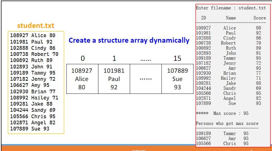 student.txt
108927 Alice 80
101981 Paul 92
102888 Cindy 86
100738 Robert 70
100892 Ruth 89
102893 John 91
109189 Tammy 95
107182 Jenny 72
106627 Amy 95
102930 Brian 77
108992 Hailey 71
109281 Jake 88
104244 Sandy 69
105566 Chris 95
102871 Angel 82
107889 Sue 93
0
108927
Alice
80
Create a structure array dynamically 100738
102888
100892
102893
109189
107182
106627
Amy
102930
Brian
108992 Hailey
109281
Jake
104244 Sandy
Chris
Angel
Sue
1
101981
Paul
92
******
……………
CROMIANT
Enter filename: student. txt
ID
Score
108927
80
101981
92
86
15
107889
Sue
93
Name
Alice
Paul
105566
102871
107889
Cindy
Robert
Ruth
John
Tammy
Jenny
70
89
91
95
72
95
77
71
88
69
95
82
93
Max score 95
Persons who got max score
109189
Tammy 95
106627
Amy 95
105566
Chris 95