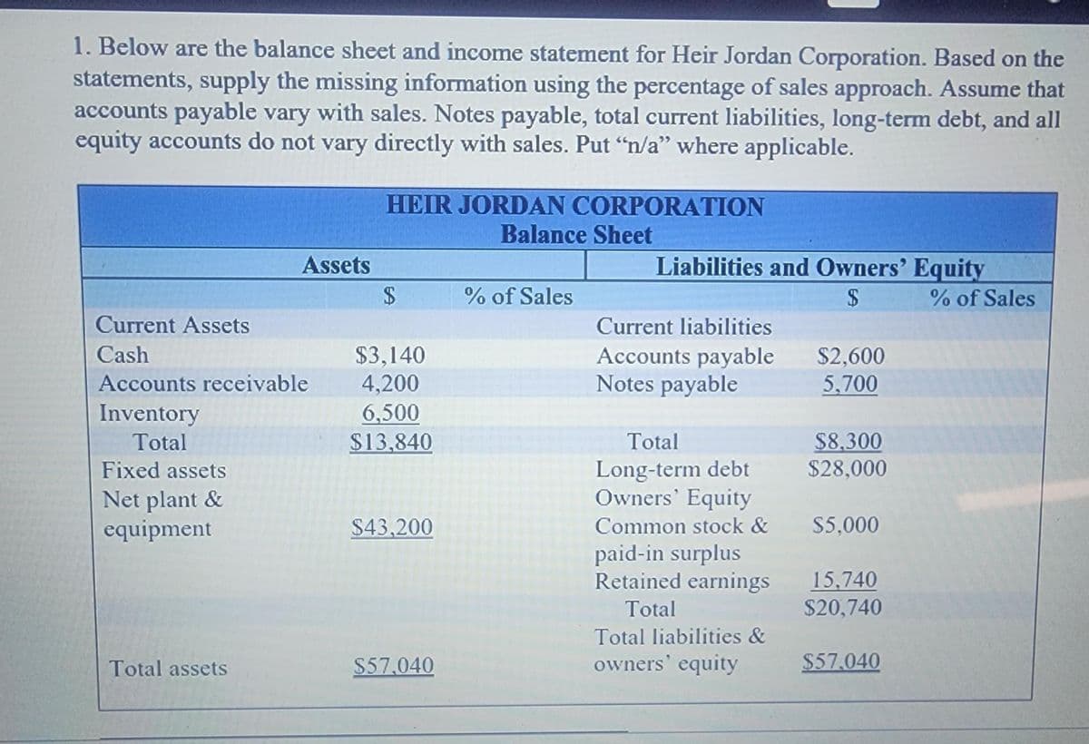 1. Below are the balance sheet and income statement for Heir Jordan Corporation. Based on the
statements, supply the missing information using the percentage of sales approach. Assume that
accounts payable vary with sales. Notes payable, total current liabilities, long-term debt, and all
equity accounts do not vary directly with sales. Put "n/a" where applicable.
Current Assets
Cash
Accounts receivable
Inventory
Total
Fixed assets
Net plant &
equipment
Assets
Total assets
HEIR JORDAN CORPORATION
Balance Sheet
$
$3,140
4,200
6,500
$13,840
$43,200
$57,040
% of Sales
Liabilities and Owners' Equity
$
Current liabilities
Accounts payable
Notes payable
Total
Long-term debt
Owners' Equity
Common stock & $5,000
paid-in surplus
Retained earnings
Total
$2,600
5,700
Total liabilities &
owners' equity
$8,300
$28,000
15,740
$20,740
$57,040
% of Sales