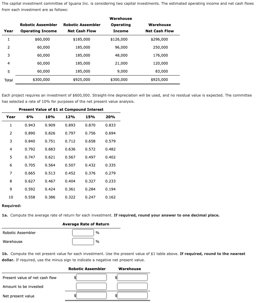 The capital investment committee of Iguana Inc. is considering two capital investments. The estimated operating income and net cash flows
from each investment are as follows:
Year
1
2
3
4
5
Total
Year
1
2
3
4
5
6
7
8
9
Robotic Assembler
Operating Income
10
Each project requires an investment of $600,000. Straight-line depreciation will be used, and no residual value is expected. The committee
has selected a rate of 10% for purposes of the net present value analysis.
Present Value of $1 at Compound Interest
6%
10%
15%
Required:
$60,000
60,000
60,000
60,000
60,000
$300,000
0.943
0.890
0.840
0.792
Warehouse
0.747
0.705
0.665
0.627
0.592
0.558
Robotic Assembler
0.909
0.826
0.751
0.683
0.621
0.564
0.513
0.467
0.424
Amount to be invested
0.386
Net present value
Robotic Assembler
Net Cash Flow
Present value of net cash flow
$185,000
185,000
185,000
185,000
185,000
$925,000
12%
0.893
0.797
0.712
0.636
0.567
0.507
0.452
0.404
0.361
0.322
0.870
0.756
0.658
0.572
0.497
0.432
0.376
0.327
0.284
0.247
$
Warehouse
Operating
Income
1a. Compute the average rate of return for each investment. If required, round your answer to one decimal place.
Average Rate of Return
%
$126,000
96,000
48,000
21,000
9,000
$300,000
%
20%
0.833
0.694
0.579
0.482
1b. Compute the net present value for each investment. Use the present value of $1 table above. If required, round to the nearest
dollar. If required, use the minus sign to indicate a negative net present value.
Robotic Assembler
Warehouse
Warehouse
Net Cash Flow
$296,000
250,000
176,000
120,000
83,000
$925,000
0.402
0.335
0.279
0.233
0.194
0.162