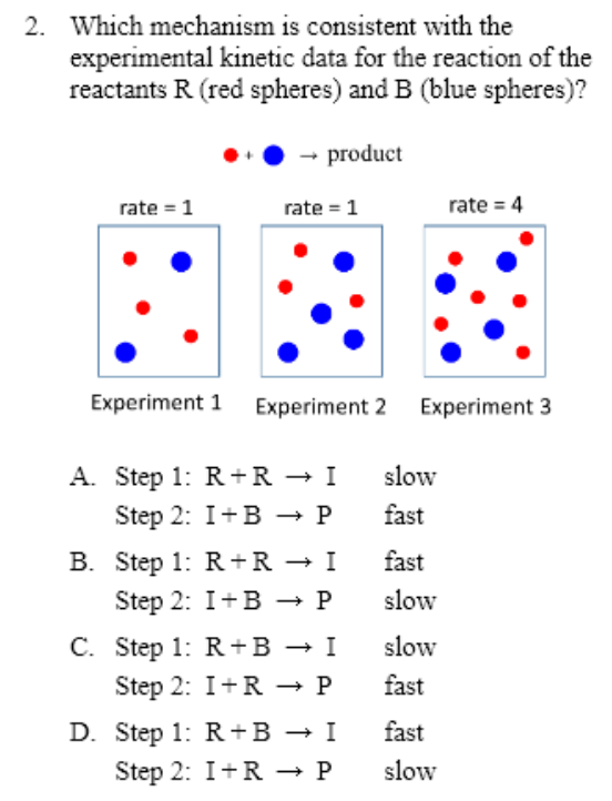 2. Which mechanism is consistent with the
experimental kinetic data for the reaction of the
reactants R (red spheres) and B (blue spheres)?
rate = 1
Experiment 1
→ product
rate = 1
Experiment 2 Experiment 3
A. Step 1: R+R → I
Step 2: I+B → P
B. Step 1: R+R → I
Step 2: I+B → P
C. Step 1: R+B → I
Step 2: I+R → P
D. Step 1: R+B → I
Step 2: I+R → P
slow
fast
fast
slow
slow
fast
rate=4
fast
slow