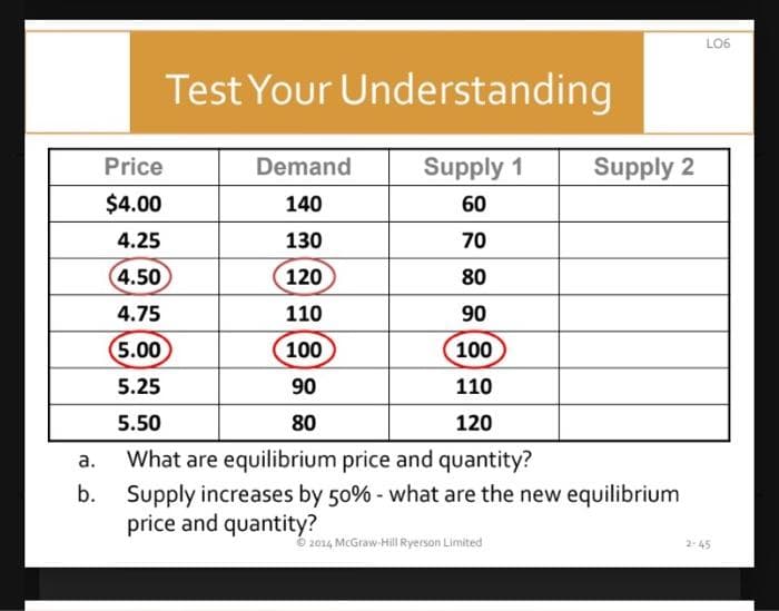 a.
b.
Test Your Understanding
Price
Supply 1
$4.00
60
4.25
70
4.50
80
4.75
90
(5.00
100
5.25
110
5.50
120
What are equilibrium price and quantity?
Supply increases by 50% - what are the new equilibrium
price and quantity?
Demand
140
130
120
110
100
90
80
2014 McGraw-Hill Ryerson Limited
Supply 2
LO6
2-45