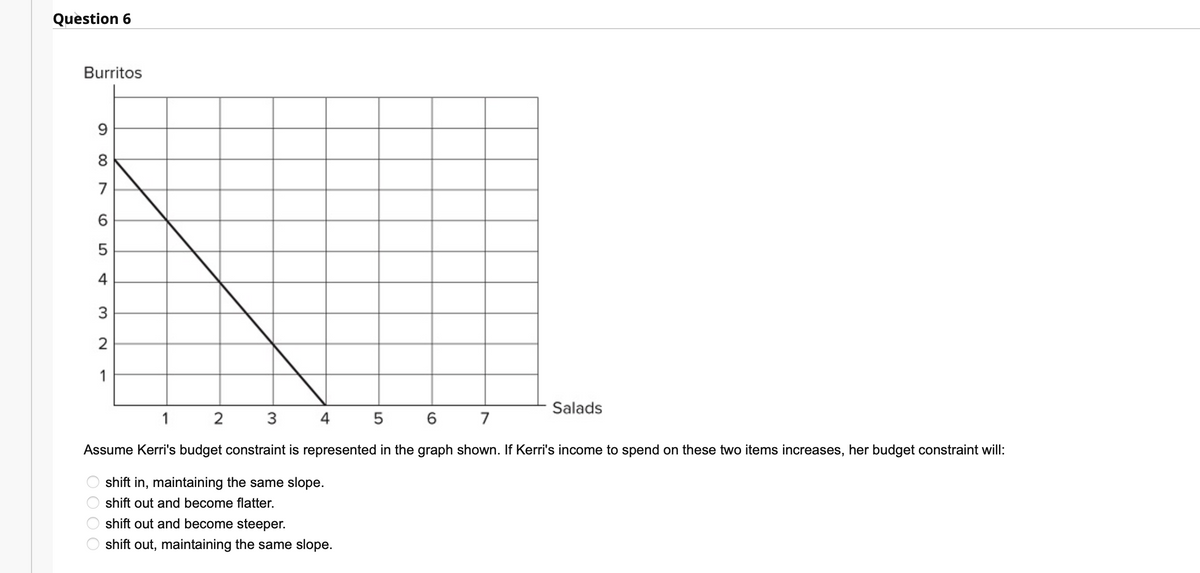 Question 6
Burritos
9
8
7
6
5
4
3
2
1
1
3
4
5
6
7
Assume Kerri's budget constraint is represented in the graph shown. If Kerri's income to spend on these two items increases, her budget constraint will:
shift in, maintaining the same slope.
shift out and become flatter.
shift out and become steeper.
shift out, maintaining the same slope.
OOOO
Salads
2