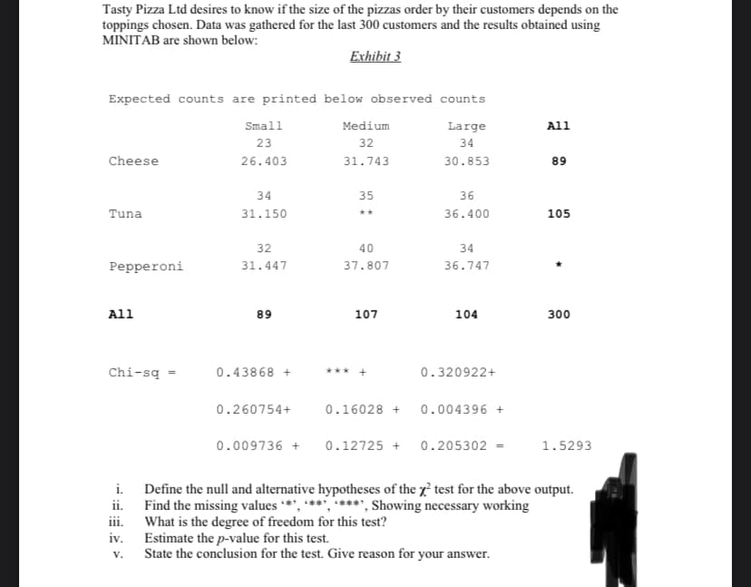 Tasty Pizza Ltd desires to know if the size of the pizzas order by their customers depends on the
toppings chosen. Data was gathered for the last 300 customers and the results obtained using
MINITAB are shown below:
Exhibit 3
Expected counts are printed below observed counts
Small
Medium
Large
All
23
32
34
Cheese
26.403
31.743
30.853
89
34
35
36
Tuna
31.150
36.400
105
**
32
40
34
Pepperoni
31.447
37.807
36.747
All
89
107
104
з00
Chi-są =
0.43868
0.320922+
0.260754+
0.16028 +
0.004396 +
0.009736 +
0.12725 + 0.205302 =
1.5293
i. Define the null and alternative hypotheses of the x test for the above output.
ii. Find the missing values **', ***, ****, Showing necessary working
iii. What is the degree of freedom for this test?
iv.
Estimate the p-value for this test.
State the conclusion for the test. Give reason for your answer.
V.
