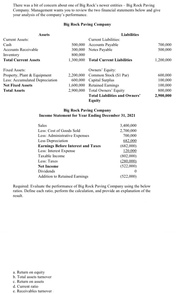 There was a bit of concern about one of Big Rock's newer entities – Big Rock Paving
Company. Management wants you to review the two financial statements below and give
your analysis of the company's performance.
Big Rock Paving Company
Assets
Liabilities
Current Assets:
Current Liabilities:
500,000 Accounts Payable
300,000 Notes Payable
Cash
700,000
500,000
Accounts Receivable
Inventory
800,000
Total Current Assets
1,300,000 Total Current Liabilities
1,200,000
Fixed Assets:
Owners' Equity:
Property, Plant & Equipment
Less: Accumulated Depreciation
Net Fixed Assets
2,200,000 Common Stock ($1 Par)
600,000 Capital Surplus
1,600,000 Retained Earnings
2,900,000 Total Owners' Equity
600,000
100,000
100,000
Total Assets
800,000
Total Liabilities and Owners'
2,900,000
Equity
Big Rock Paving Company
Income Statement for Year Ending December 31, 2021
Sales
3,400,000
Less: Cost of Goods Sold
2,700,000
700,000
Less: Administrative Expenses
Less Depreciation
Earnings Before Interest and Taxes
Less: Interest Expense
682,000
(682,000)
120,000
(802,000)
(280,000)
(522,000)
Taxable Income
Less: Taxes
Net Income
Dividends
Addition to Retained Earnings
(522,000)
Required: Evaluate the performance of Big Rock Paving Company using the below
ratios. Define each ratio, perform the calculation, and provide an explanation of the
result.
a. Return on equity
b. Total assets turnover
c. Return on assets
d. Current ratio
e. Receivables turnover
