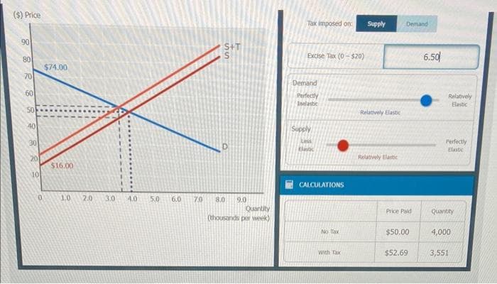 ($) Price
90
8R88 용의
80
70
60
50
40
30
20
10
$74.00
$16.00
1.0
2.0 3.0
4.0
5.0
6.0
7.0
S+T
8.0 9.0
Quantity
(thousands per week)
Tax imposed on:
Excise Tax (0-$20)
Demand
Perfectly
Inelastic
Supply
Elastic
CALCULATIONS
No Tax
With Tax
Supply
Relatively Elastic
Relatively Elastic
Demand
Price Paid
$50.00
$52.69
6.50
Relatively
Elastic
Perfectly
Elastic
Quantity
4,000
3,551