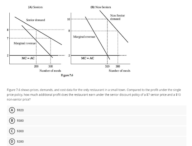 8
7
2
Marginal revenue
MC-AC
(A) $920
(A) Seniors
B) $580
Senior demand
C) $300
D) $280
200
300
Number of meals
10
8
2
Figure 7.6
(B) Non-Seniors
Marginal revenue
Figure 7.6 shows prices, demands, and cost data for the only restaurant in a small town. Compared to the profit under the single
price policy, how much additional profit does the restaurant earn under the senior discount policy of a $7 senior price and a $10
non-senior price?
MC-AC
Non-Senior
demand
320 380
Number of meals