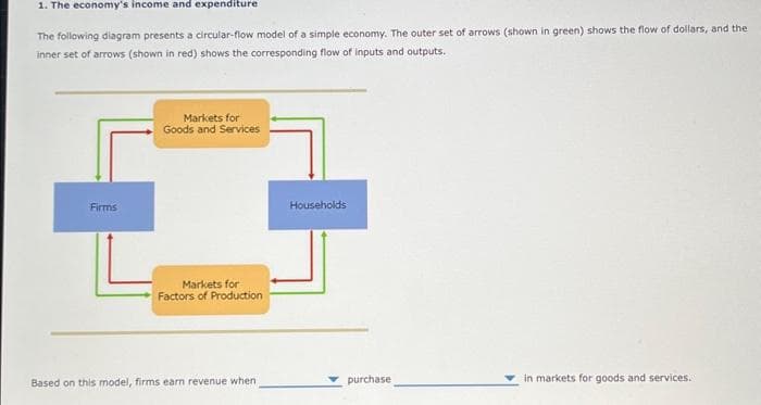 1. The economy's income and expenditure
The following diagram presents a circular-flow model of a simple economy. The outer set of arrows (shown in green) shows the flow of dollars, and the
inner set of arrows (shown in red) shows the corresponding flow of inputs and outputs.
Firms
Markets for
Goods and Services
Markets for
Factors of Production
Based on this model, firms earn revenue when
Households
purchase
in markets for goods and services.