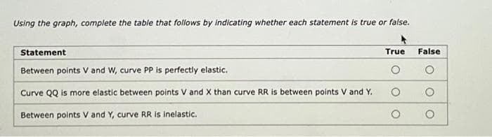 Using the graph, complete the table that follows by indicating whether each statement is true or false.
Statement
Between points V and W, curve PP is perfectly elastic.
Curve QQ is more elastic between points V and X than curve RR is between points V and Y.
Between points V and Y, curve RR is inelastic.
True
O
False
O