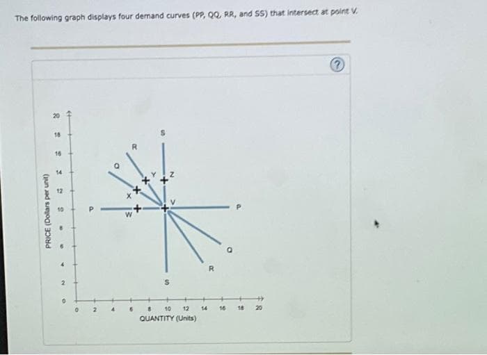 The following graph displays four demand curves (PP, QQ, RR, and SS) that intersect at point V.
PRICE (Dollars per unit)
20
18
16
14
12
10
4
2
0
44
a
4
+XX+
W
6
8 10 12
QUANTITY (Units)
14
16