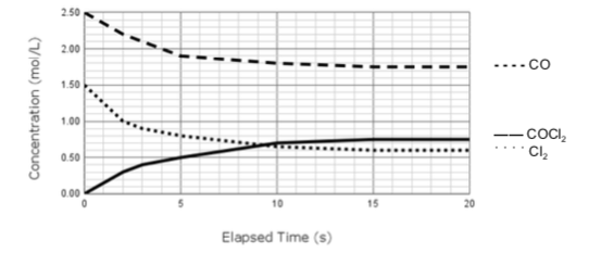 Concentration (mol/L)
2.50
2.00
1.50
1.00
0.50
0.00
10
Elapsed Time (s)
15
- COCI₂
Cl₂