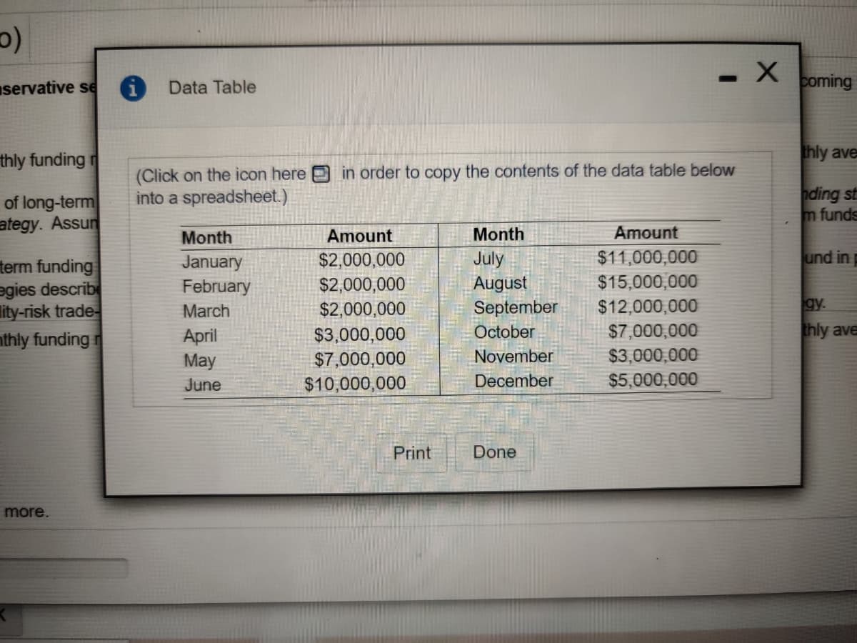 (a
servative se
-X boming
Data Table
thly funding r
thly ave
(Click on the icon here
into a spreadsheet.)
in order to copy the contents of the data table below
of long-term
ategy. Assun
ding st
m funds
Month
Amount
Month
Amount
July
$11,000,000
und in
January
February
$2,000,000
$2,000,000
term funding
egies describ
lity-risk trade-
nthly funding
$15,000,000
August
September
gy.
$12,000,000
$7,000,000
$3,000,000
March
$2,000,000
$3,000,000
October
thly ave
April
May
$7,000,000
November
June
$10,000,000
December
$5,000,000
Print
Done
more.
