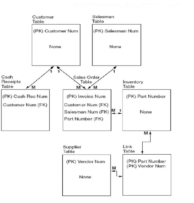 Customer
Salesman
Table
Table
(PK) Customer Num
(PK) Salesman Num
None
None
Cash
Receipts
Table
Sales Order
Table
M
Inventory
Table
(PK) Cash Rec Num
Customer Num (FK)
(PK) Invoice Num
(PK) Part Number
Customer Num (FK)
Salesman Num (FK) M1
None
Part Number (FK)
M4
Supplier
Table
Link
Table
(PK) Part Number
(PK) Vendor Num
(PK) Vendor Num
M
None
