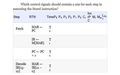 Which control signals should contain a one for each step in
executing the Storel instruction?
Inc
Step
TimePs P4 P3 P2 P, Po C, rP M, MWLAL
RTN
T.
MAR +
PC
т
Fetch
IR +
т
M[MAR]
PC - PC T
Decode
IR[15-
12]
MAR +
т
IR[11 –
o]
