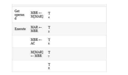 Get
operan
MBR +
т
M[MAR]
4
MAR +
MBR
т
Execute
MBR +
т
AC
6.
M[MAR] T
MBR
7.
т
