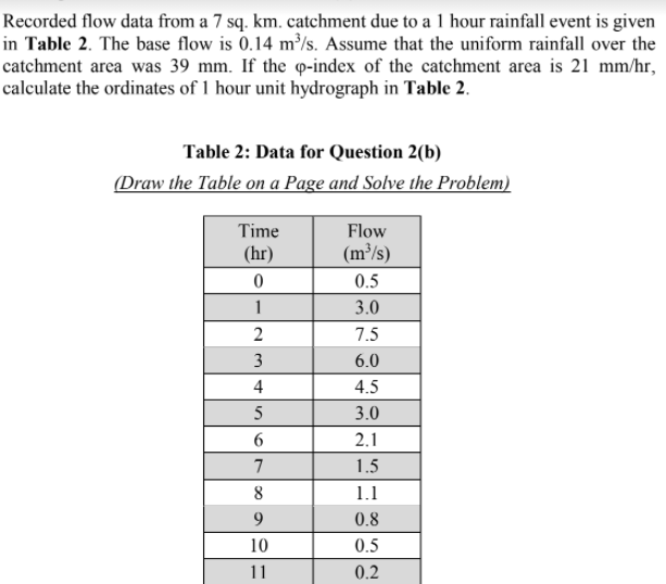 Recorded flow data from a 7 sq. km. catchment due to a 1 hour rainfall event is given
in Table 2. The base flow is 0.14 m³/s. Assume that the uniform rainfall over the
catchment area was 39 mm. If the o-index of the catchment area is 21 mm/hr,
calculate the ordinates of 1 hour unit hydrograph in Table 2.
Table 2: Data for Question 2(b)
(Draw the Table on a Page and Solve the Problem)
Time
Flow
(hr)
(m³/s)
0.5
1
3.0
2
7.5
3
6.0
4
4.5
5
3.0
2.1
7
1.5
8
1.1
9
0.8
10
0.5
11
0.2
