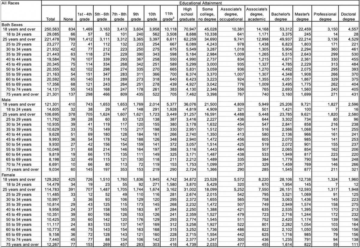 All Races
Educational Attainment
Associate's Associate's
degree,
High
Some
1st - 4th 5th - 6th 7th - 8th
grade
Bachelor's Master's
degree
9th
10th
11th
school
college,
degree,
Professional Doctoral
Total
None
grade
grade
grade
grade
grade? graduate no degree occupational academic
degree
degree
degree
Both Sexes
3,604
3,958 10,118
3,508
6,611
3,150
4,557
18 years and over
18 to 24 years
3,163
45,028
250,563
29,085
221,478
53,312
3,375
834
1,469
3,413
70,947
8,688
10,381
14,168
1,171
22,459
66
57
52
101
240
562
10,338
641
245
14
28
3,397
9,741
3,136
25 years and over
25 to 29 years
30 to 34 years
35 to 39 years
40 to 44 years
45 to 49 years
50 to 54 years
55 to 59 years
60 to 64 years
65 to 69 years
70 to 74 years
769
1,412
3,111
3,312
3,365
62,259
34,690
12,998
49,937
22,214
4,529
23,277
72
41
112
132
233
254
667
6,089
1,438
4,243
3,287
978
6,823
1,803
171
221
2,294
2,643
2,361
2,229
2,075
21,932
42
77
212
223
250
275
675
360
5,549
5,184
4,990
1,018
1,305
5,904
461
1,265
1,215
1,327
1,270
1,307
21,443
63
118
274
229
390
343
598
2,984
2,737
3,000
1,009
5,515
4,671
4,785
299
530
19,584
20,345
20,355
76
107
339
293
367
258
550
834
330
455
5,299
5,831
75
114
334
268
342
251
589
935
313
484
62
102
298
274
335
270
665
3,059
936
4,492
295
393
54
3,370
3,223
21,163
151
347
283
311
366
700
6,374
1,007
4,348
1,908
266
370
20,592
65
140
318
289
273
318
640
6,423
924
1,355
1,009
4,051
3,495
1,867
329
375
17,356
14,131
21,301
3,042
2,346
68
121
243
264
251
278
439
4,927
4,130
7,462
776
1,775
1,560
1,699
262
404
55
143
168
247
178
261
383
556
765
2,693
240
405
75 years and over
137
298
466
809
435
522
705
3,398
767
740
3,160
271
431
Male
121,301
1,653
2,014
5,377
1,928
3,449
25,206
1,421
23,785
3,302
2,596
18 years and over
18 to 24 years
25 years and over
25 to 29 years
30 to 34 years
410
743
1,653
1,769
36,076
21,500
4,909
16,591
4,809
5,949
9,721
1,827
14,605
32
38
29
47
148
291
4,819
31,257
3,416
3,178
2,951
2,740
2,940
321
501
100
7
16
106,695
378
705
1,624
1,607
1,621
1,723
4,488
5,448
9,621
1,820
2,580
11,792
10,935
39
28
60
83
123
138
387
2,227
436
644
734
80
96
39
41
119
117
120
155
380
1,632
454
547
2,841
2,566
2,136
858
216
238
35 to 39 years
40 to 44 years
45 to 49 years
1,512
1,350
330
1,068
10,629
9,628
9,993
33
75
149
115
217
198
501
516
141
255
51
69
180
128
184
161
266
413
580
966
161
241
36
54
178
142
188
126
348
1,472
1,514
1,443
456
605
2,070
2,072
2,065
1,949
1,779
1,459
1,545
985
141
253
50 to 54 years
55 to 59 years
60 to 64 years
65 to 69 years
70 to 74 years
42
9,930
10,046
9,819
8,198
6,691
9,034
27
156
154
159
141
372
3,057
3,116
3,171
2,212
1,753
2,724
425
519
901
155
237
31
68
214
146
164
197
388
484
507
854
162
206
19
66
175
135
111
149
325
1,487
438
533
817
223
220
32
49
115
121
130
118
211
1,489
335
384
790
184
248
1,099
1,366
10
66
80
113
72
119
153
257
329
769
146
266
75 years and over
60
145
197
353
153
219
290
290
285
877
211
321
Female
18 years and over
18 to 24 years
129,262
425
726
1,945
23,528
5,572
28,106
1,954
1,510
1,760
1,836
92
4,742
34,872
3,870
31,002
2,674
8,220
12,738
1,324
1,960
14,479
34
19
23
55
271
1,580
3,162
5,429
18,099
2,015
320
670
145
7
12
12,593
1,069
1,705
5,252
7,550
1,948
25 years and over
25 to 29 years
30 to 34 years
35 to 39 years
40 to 44 years
45 to 49 years
50 to 54 years
55 to 59 years
60 to 64 years
65 to 69 years
70 to 74 years
114,783
11,485
10,997
10,814
9,956
391
707
1,487
1,744
1,674
26,151
1,317
3,521
3,063
2,949
2,535
2,716
33
12
52
49
110
116
281
542
795
91
125
295
1,436
1,574
1,395
1,244
1,174
1,054
1,050
3
36
93
106
129
120
2,372
2,232
2,250
2,359
2,774
1,655
1,472
1,388
565
758
145
223
29
43
125
115
173
145
268
507
749
158
275
24
37
158
165
183
97
284
421
635
170
213
10,351
10,425
39
60
156
126
153
126
241
1,527
479
723
172
232
293
2,420
2,282
35
60
142
120
176
129
1,545
511
752
139
156
1,927
1,736
11,117
24
83
133
137
147
169
312
3,258
522
801
103
164
10,773
9,158
7,440
46
75
143
154
163
168
315
3,252
486
822
2,102
1,716
1,235
1,614
106
156
1,554
1,247
2,033
36
72
128
143
121
160
228
2,715
442
625
985
79
156
45
77
88
134
106
142
231
2,377
4,739
300
436
791
94
138
75 years and over
12,267
77
153
269
457
283
303
416
477
455
822
59
111
