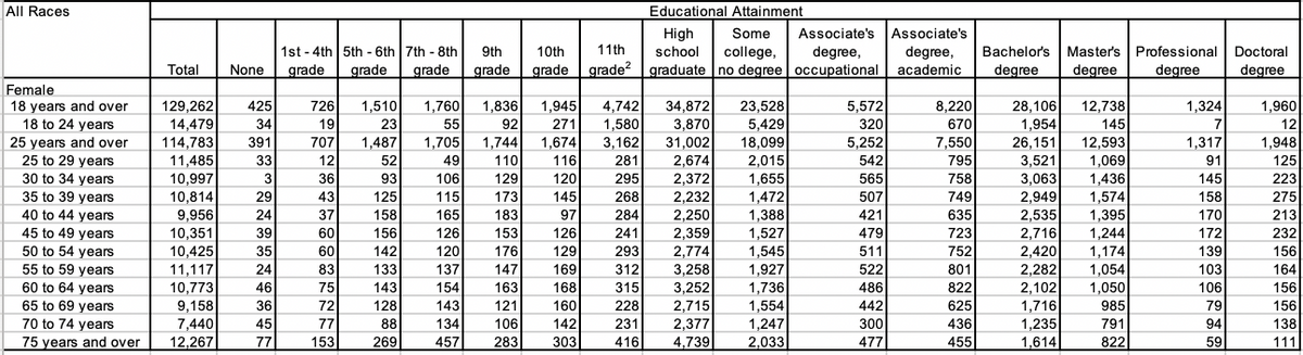 All Races
Educational Attainment
Associate's Associate's
High
school
Some
1st - 4th 5th - 6th 7th - 8th
9th
10th
11th
college,
degree,
degree,
Bachelor's Master's
Professional Doctoral
Total
None
grade
grade
grade
grade
grade
grade? graduate no degree occupational academic
degree
degree
degree
degree
Female
129,262
726
1,760
1,945
23,528
1,324
18 years and over
18 to 24 years
425
1,510
1,836
4,742
1,580
3,162
34,872
3,870
31,002
2,674
5,572
8,220
28,106
1,954
12,738
1,960
14,479
114,783
11,485
10,997
10,814
34
19
23
55
92
271
5,429
18,099
2,015
1,655
1,472
1,388
320
670
145
7
12
7,550
12,593
1,069
1,436
25 years and over
391
707
1,487
1,705
1,744
1,674
5,252
26,151
1,317
1,948
25 to 29 years
30 to 34 years
35 to 39 years
40 to 44 years
45 to 49 years
50 to 54 years
55 to 59 years
60 to 64 years
65 to 69 years
70 to 74 years
3,521
3,063
33
12
52
49
110
116
281
542
795
91
125
3
36
93
106
129
120
295
2,372
2,232
2,250
2,359
2,774
565
758
145
223
1,574
1,395
29
43
125
115
173
145
268
507
749
2,949
158
275
2,535
9,956
10,351
10,425
24
37
158
165
183
97
284
421
635
170
213
1,527
1,545
1,927
1,736
2,716
1,244
1,174
1,054
1,050
39
60
156
126
153
126
241
479
723
172
232
293
2,420
2,282
35
60
142
120
176
129
511
752
139
156
11,117
24
83
133
137
147
169
312
3,258
522
801
103
164
10,773
46
75
143
154
163
168
315
3,252
2,715
486
822
2,102
1,716
1,235
106
156
9,158
7,440
12,267
36
72
128
143
121
160
228
1,554
442
625
985
79
156
2,377
4,739
45
77
88
134
106
142
231
1,247
300
436
791
94
138
75 years and over
77
153
269
457
283
303
416
2,033
477
455
1,614
822
59
111
