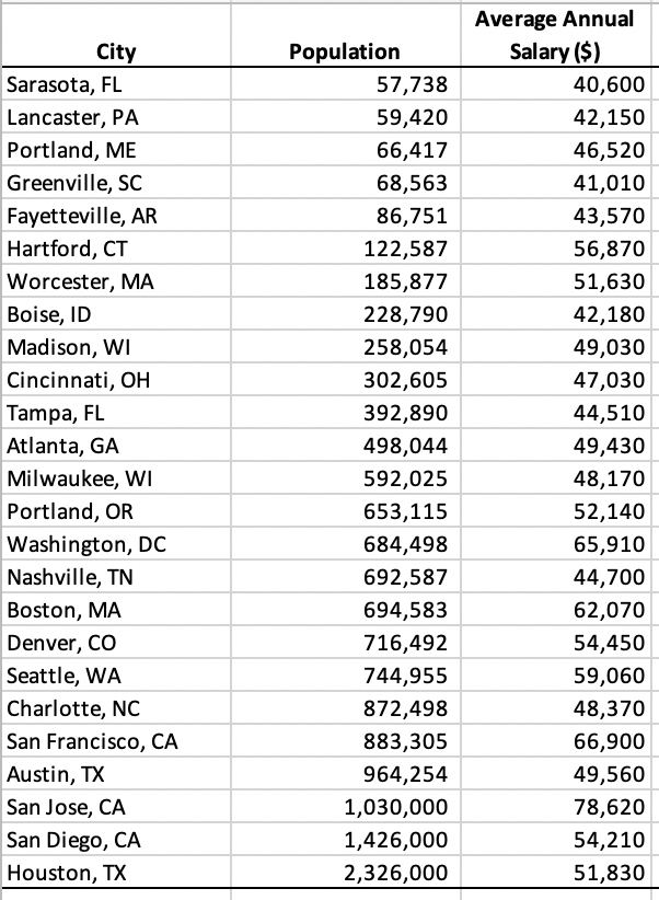 Average Annual
City
Salary ($)
Population
57,738
Sarasota, FL
40,600
Lancaster, PA
59,420
42,150
Portland, ME
66,417
46,520
Greenville, SC
68,563
41,010
Fayetteville, AR
86,751
43,570
Hartford, CT
122,587
56,870
Worcester, MA
185,877
51,630
Boise, ID
228,790
42,180
Madison, WI
258,054
49,030
Cincinnati, OH
302,605
47,030
Tampa, FL
392,890
44,510
Atlanta, GA
Milwaukee, WI
498,044
49,430
592,025
48,170
Portland, OR
653,115
52,140
Washington, DC
Nashville, TN
684,498
65,910
692,587
44,700
Boston, MA
Denver, CO
694,583
62,070
716,492
54,450
Seattle, WA
744,955
59,060
Charlotte, NC
872,498
48,370
San Francisco, CA
883,305
66,900
Austin, TX
964,254
49,560
San Jose, CA
1,030,000
78,620
San Diego, CA
1,426,000
54,210
Houston, TX
2,326,000
51,830
