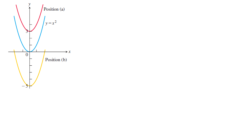 Position (a)
y=x?
Position (b)
-3
