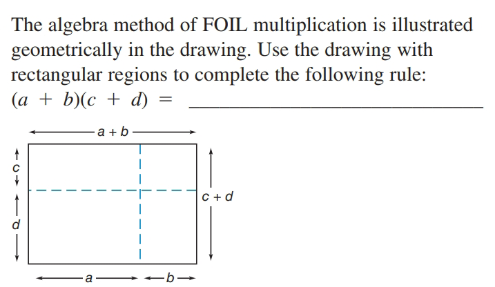 The algebra method of FOIL multiplication is illustrated
geometrically in the drawing. Use the drawing with
rectangular regions to complete the following rule:
(а + b)(с + d)
a + b
C + d
d
|
a
