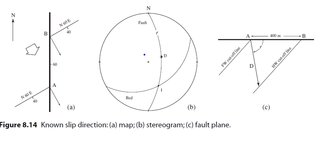 N
N 60 E
B
40
Fault
60
400m
A
N 60 E
40
Bed
(a)
Figure 8.14 Known slip direction:(a) map; (b) stereogram; (c) fault plane.
(b)
(c)
FW cut-off line
HW cut-off line
