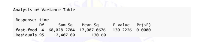 Analysis of Variance Table
Response: time
Df
Sum Sq
Mean Sq
fast-food 4 68,028.2704 17,007.0676
Residuals 95 12,407.00
130.60
F value Pr(>F)
130.2226 0.0000