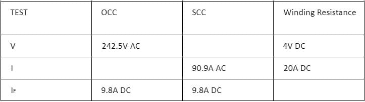 TEST
SC
Winding Resistance
V
242.5V AC
4V DC
90.9A AC
20A DC
IF
9.8A DC
9.8A DC
