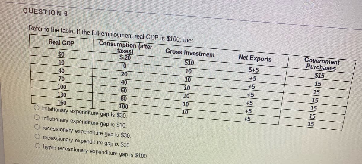 QUESTION 6
Refer to the table. If the full-employment real GDP is $100, the:
Consumption (after
taxes)
$-20
Real GDP
Government
Purchases
$15
Gross Investment
Net Exports
$0
$10
$+5
10
10
+5
15
40
20
10
+5
15
70
40
10
+5
15
60
80
100
inflationary expenditure gap is $30.
100
10
+5
15
130
10
+5
15
160
10
+5
15
inflationary expenditure gap is $10.
recessionary expenditure gap is $30.
recessionary expenditure gap is $10.
O hyper recessionary expenditure gap is $100.
O O O C
