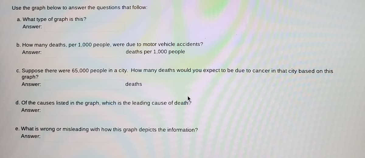 Use the graph below to answer the questions that follow:
a. What type of graph is this?
Answer:
b. How many deaths, per 1,000 people, were due to motor vehicle accidents?
Answer:
deaths per 1,000 people
c. Suppose there were 65,000 people in a city. How many deaths would you expect to be due to cancer in that city based on this
graph?
Answer:
deaths
d. Of the causes listed in the graph, which is the leading cause of death?
Answer:
e. What is wrong or misleading with how this graph depicts the information?
Answer:
