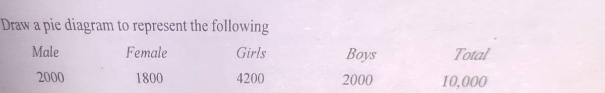 Draw a pie diagram to represent the following
Male
Female
Girls
Воys
Total
2000
1800
4200
2000
10,000
