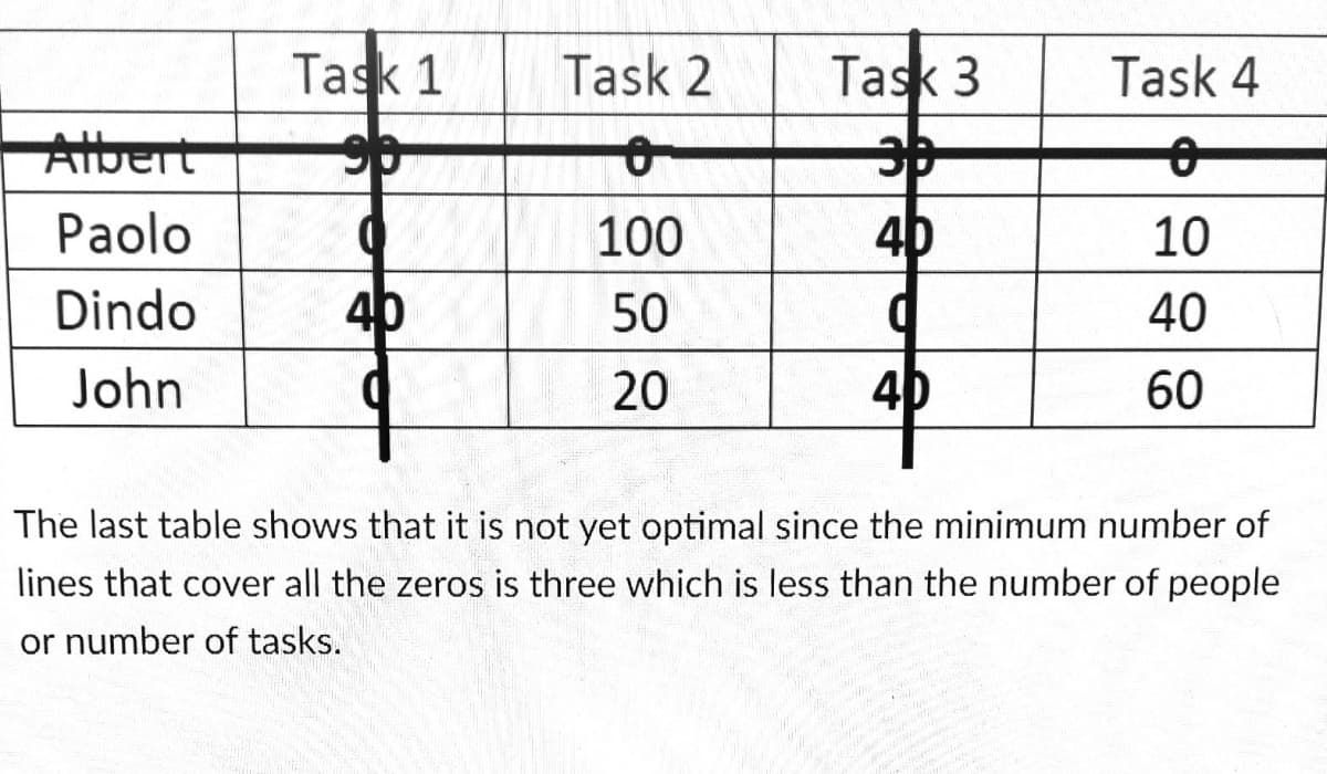 Task 1
Task 2
Task 3
Task 4
Albert
Paolo
100
40
10
Dindo
4b
50
40
John
20
40
60
The last table shows that it is not yet optimal since the minimum number of
lines that cover all the zeros is three which is less than the number of people
or number of tasks.
