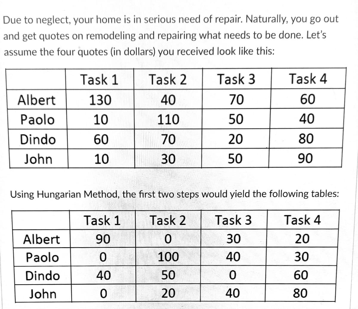 Due to neglect, your home is in serious need of repair. Naturally, you go out
and get quotes on remodeling and repairing what needs to be done. Let's
assume the four quotes (in dollars) you received look like this:
Task 1
Task 2
Task 3
Task 4
Albert
130
40
70
60
Paolo
10
110
50
40
Dindo
60
70
20
80
John
10
30
50
90
Using Hungarian Method, the first two steps would yield the following tables:
Task 1
Task 2
Task 3
Task 4
Albert
90
30
20
Paolo
100
40
30
Dindo
40
50
60
John
20
40
80
