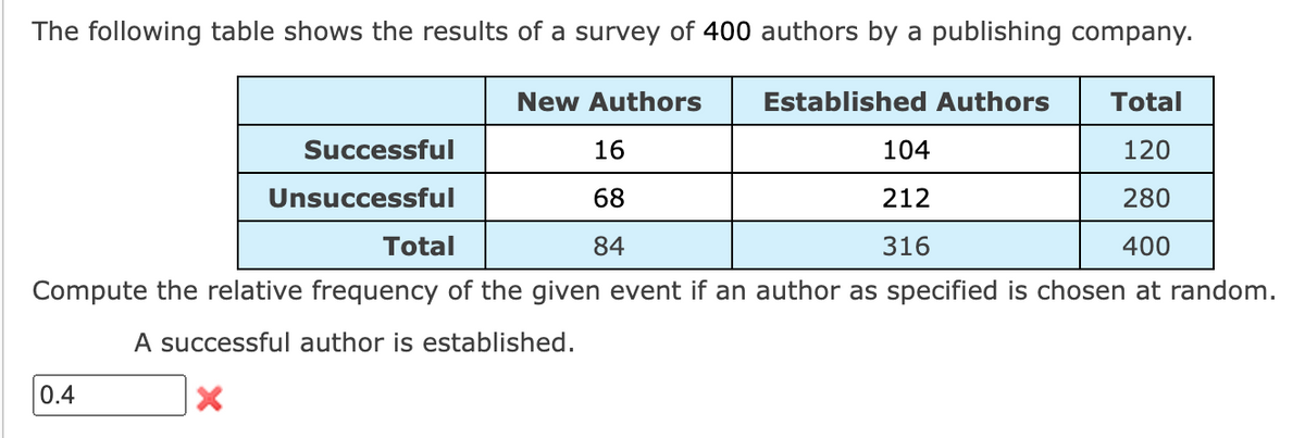 The following table shows the results of a survey of 400 authors by a publishing company.
0.4
New Authors
16
68
84
Total
120
280
Total
400
Compute the relative frequency of the given event if an author as specified is chosen at random.
A successful author is established.
X
Successful
Unsuccessful
Established Authors
104
212
316