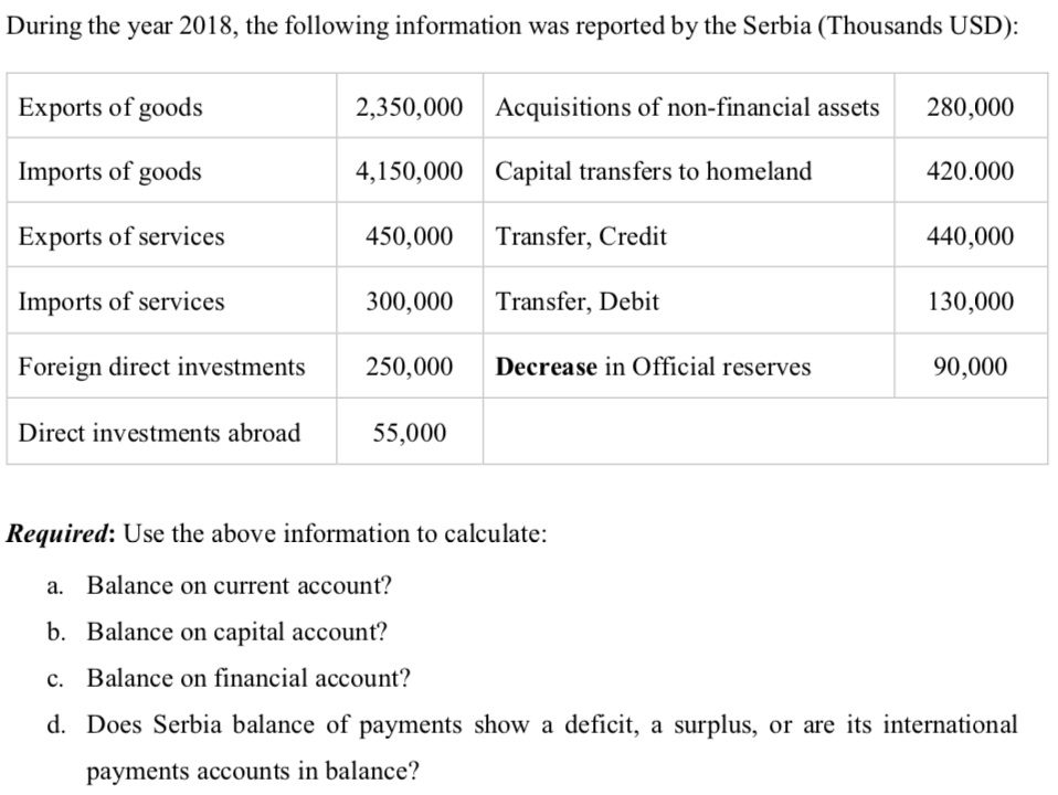 During the year 2018, the following information was reported by the Serbia (Thousands USD):
Exports of goods
Imports of goods
Exports of services
Imports of services
Foreign direct investments
Direct investments abroad
2,350,000 Acquisitions of non-financial assets
4,150,000 Capital transfers to homeland
450,000
300,000
250,000
55,000
Transfer, Credit
Transfer, Debit
Decrease in Official reserves
280,000
420.000
440,000
130,000
90,000
Required: Use the above information to calculate:
a. Balance on current account?
b. Balance on capital account?
c. Balance on financial account?
d. Does Serbia balance of payments show a deficit, a surplus, or are its international
payments accounts in balance?