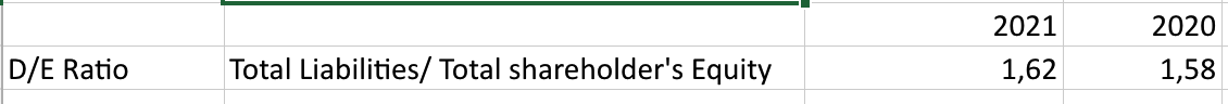 D/E Ratio
Total Liabilities/ Total shareholder's Equity
2021
1,62
2020
1,58