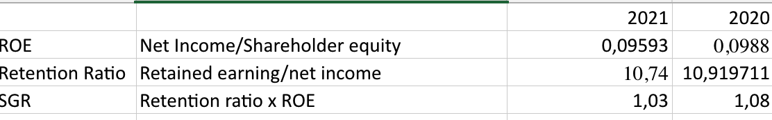 ROE
Net Income/Shareholder equity
Retention Ratio Retained earning/net income
SGR
Retention ratio x ROE
2021
0,09593
2020
0,0988
10,74 10,919711
1,03
1,08