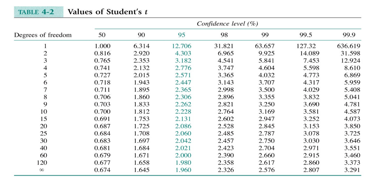 TABLE 4-2
Values of Student's t
Confidence level (%)
Degrees of freedom
50
90
95
98
99
99.5
99.9
1
1.000
6.314
12.706
31.821
63.657
127.32
636.619
2
0.816
2.920
4.303
6.965
9.925
14.089
31.598
3
0.765
2.353
3.182
4.541
5.841
7.453
12.924
4
0.741
2.132
2.776
3.747
4.604
5.598
8.610
5
0.727
2.015
2.571
3.365
4.032
4.773
6.869
6.
0.718
1.943
2.447
3.143
3.707
4.317
5.959
7
0.711
1.895
2.365
2.998
3.500
4.029
5.408
8.
0.706
1.860
2.306
2.896
3.355
3.832
5.041
9
0.703
1.833
2.262
2.821
3.250
3.690
4.781
10
0.700
1.812
2.228
2.764
3.169
3.581
4.587
15
0.691
1.753
2.131
2.602
2.947
3.252
4.073
20
0.687
1.725
2.086
2.528
2.845
3.153
3.850
25
0.684
1.708
2.060
2.485
2.787
3.078
3.725
30
0.683
1.697
2.042
2.457
2.750
3.030
3.646
40
0.681
1.684
2.021
2.423
2.704
2.971
3.551
60
0.679
1.671
2.000
2.390
2.660
2.915
3.460
120
0.677
1.658
1.980
2.358
2.617
2.860
3.373
0.674
1.645
1.960
2.326
2.576
2.807
3.291
