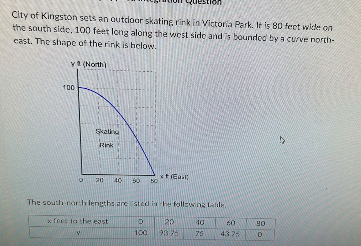 City of Kingston sets an outdoor skating rink in Victoria Park. It is 80 feet wide on
the south side, 100 feet long along the west side and is bounded by a curve north-
east. The shape of the rink is below.
y ft (North)
100
0
Skating
Rink
20 40 60 80
The south-north lengths are listed in the following table.
x feet to the east
Y
x ft (East)
0
100
20
93.75
40
75
60
43.75
80
O