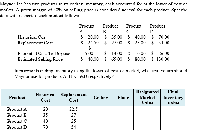 Maynor Inc has two products in its ending inventory, each accounted for at the lower of cost or
market. A profit margin of 30% on selling price is considered normal for each product. Specific
data with respect to each product follows:
Product
A
Product
B
Product
с
Product
D
Historical Cost
Replacement Cost
$
$ 20.00
22.50 $ 27.00 $
$ 35.00 $ 40.00 $ 70.00
25.00 $ 54.00
Estimated Cost To Dispose
Estimated Selling Price
S
5.00 $ 13.00 $ 10.00 $ 26.00
$ 40.00 $ 65.00 $ 80.00 $ 130.00
In pricing its ending inventory using the lower-of-cost-or-market, what unit values should
Maynor use for products A, B, C, &D respectively?
Designated Final
Historical Replacement
Product
Ceiling Floor
Cost
Cost
Market Inventory
Value
Value
Product A
20
22.5
Product B
35
27
Product C
40
25
Product D
70
54