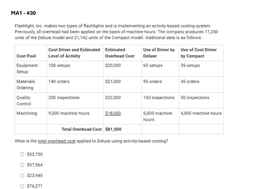 MA1 - #30
Flashlight, Inc. makes two types of flashlights and is implementing an activity-based costing system.
Previously, all overhead had been applied on the basis of machine hours. The company produces 11,250
units of the Deluxe model and 21,142 units of the Compact model. Additional data is as follows:
Use of Driver by Use of Cost Driver
Deluxe
by Compact
Cost Driver and Estimated
Cost Pool
Level of Activity
Estimated
Overhead Cost
Equipment
Setup
100 setups
$20,000
65 setups
35 setups
Materials
140 orders
$21,000
95 orders
45 orders
Ordering
Quality
Control
200 inspections
$22,000
150 inspections 50 inspections
Machining
9,000 machine hours
$18,000
5,000 machine
hours
4,000 machine hours
Total Overhead Cost $81,000
What is the total overhead cost applied to Deluxe using activity-based costing?
○ $53,750
○ $57,564
$23,945
○ $76,271