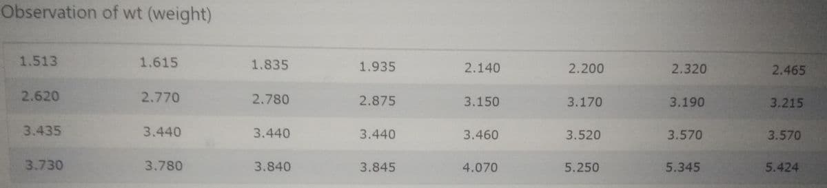 Observation of wt (weight)
1.513
1.615
1.835
1.935
2.140
2.200
2.320
2.465
2.620
2.770
2.780
2.875
3.215
3.150
3.170
3.190
3.435
3.440
3.440
3.440
3.460
3.520
3.570
3.570
3.730
3.780
3.840
3.845
4.070
5.250
5.345
5.424
